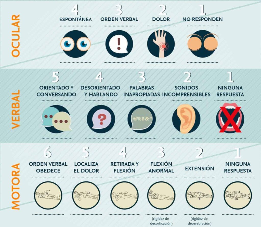 ¿Qué es la escala de Glasgow?