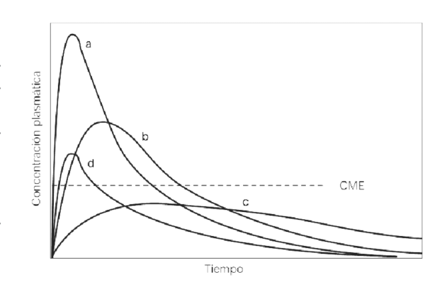 ¿Qué es la biodisponibilidad de un fármaco?