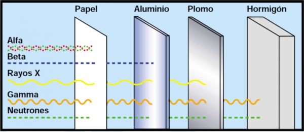 Diferencia entre radiaciones ionizantes