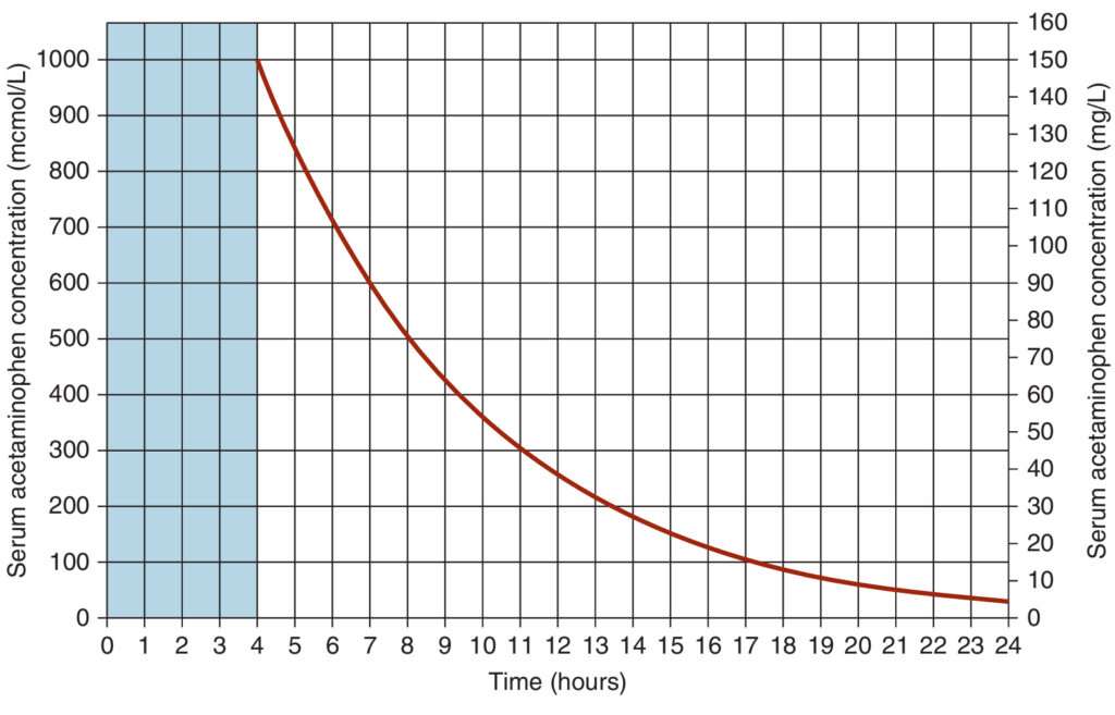 Intoxicación por paracetamol