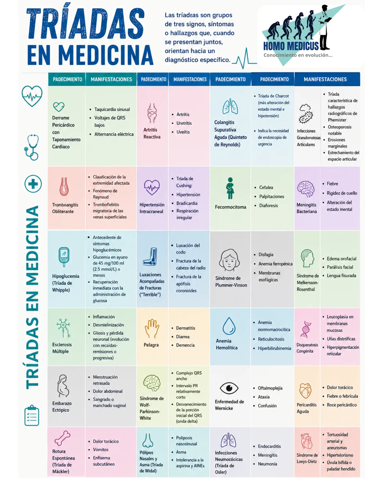 TRIADAS EN MEDICINA