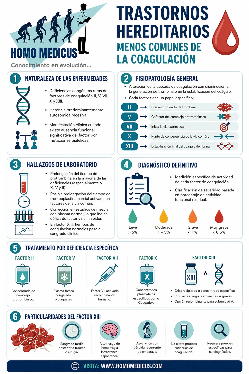 TRASTORNOS HEREDITARIOS MENOS COMUNES DE LA COAGULACIÓN