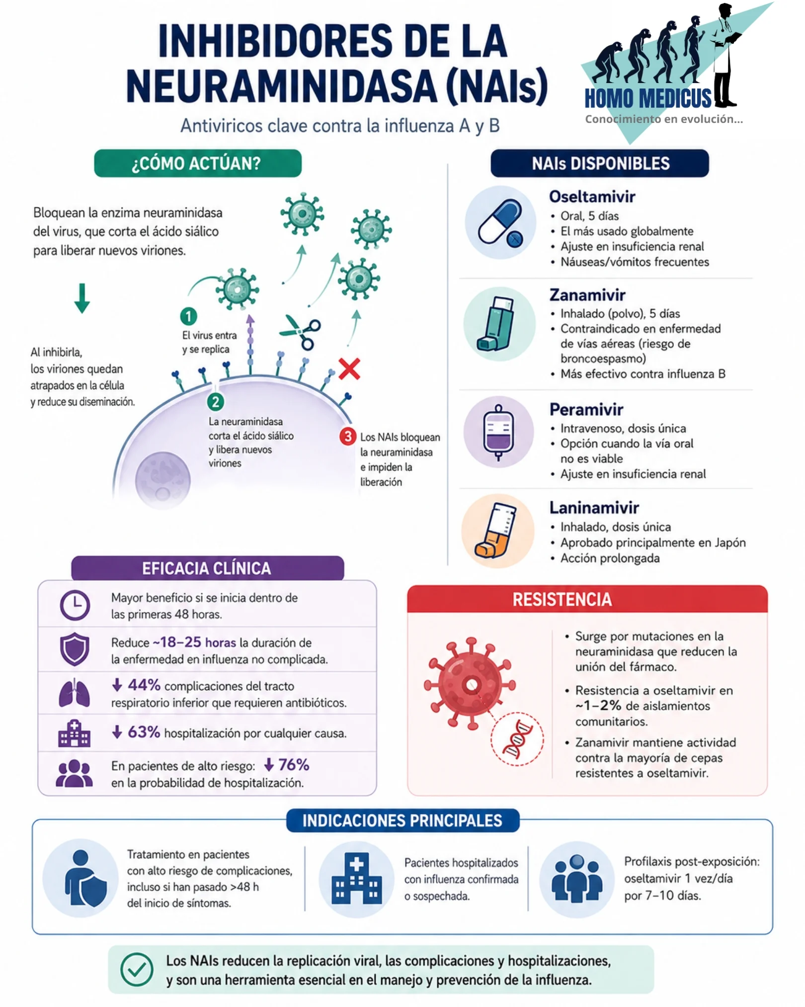 INHIBIDORES DE LA NEURAMINIDASA